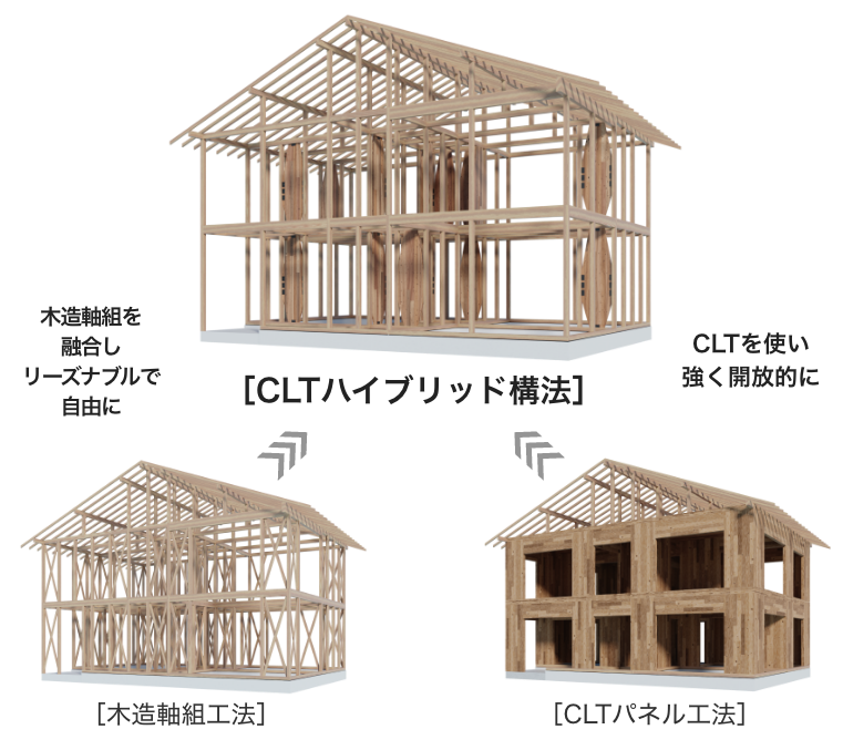 CLTハイブリッド構法