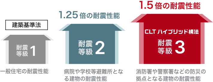 耐震等級イメージ
