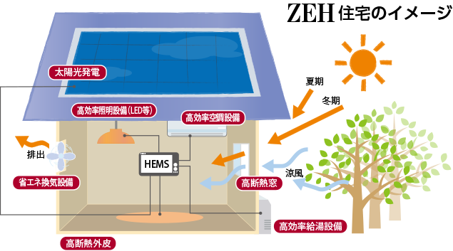 ZEH住宅のイメージ