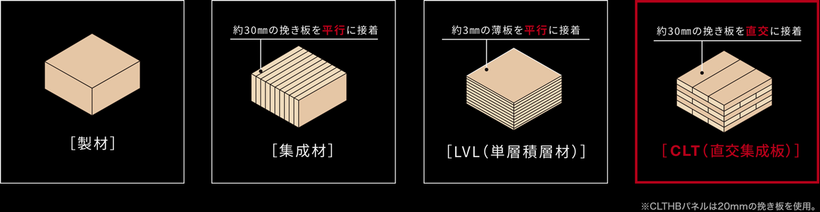 CLTの工程