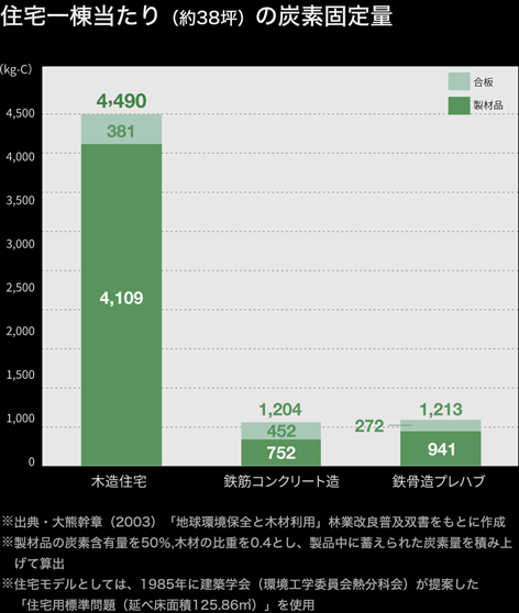 住宅一棟当たり（約38坪）の炭素固定量