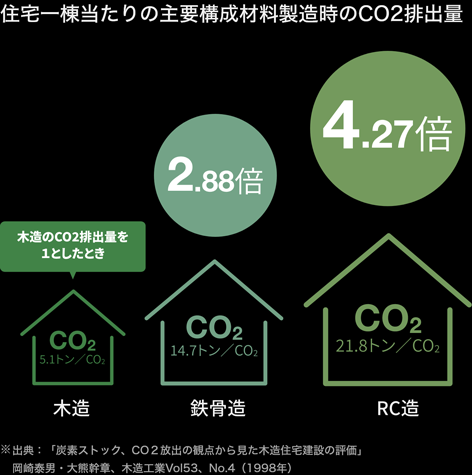 住宅一棟当たりの主要構成材料製造時のCO2排出量