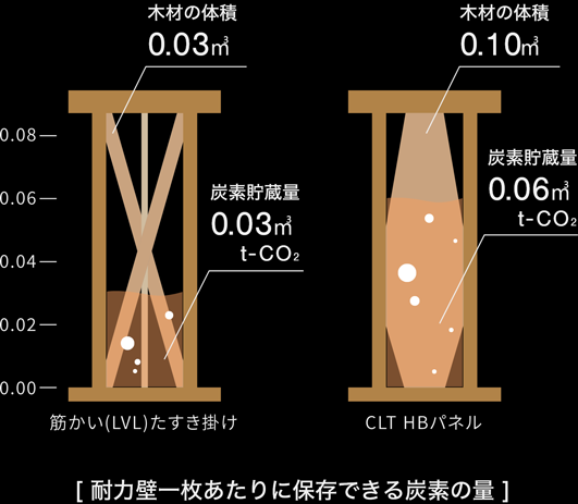 環境にやさしい炭素の保存庫としての「第二の森」の住まい