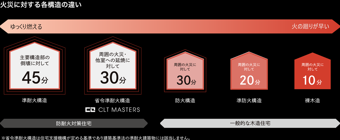 防耐火対策住宅の実力