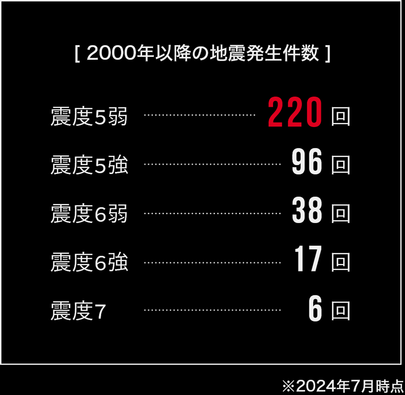 2000年以降の地震発生件数