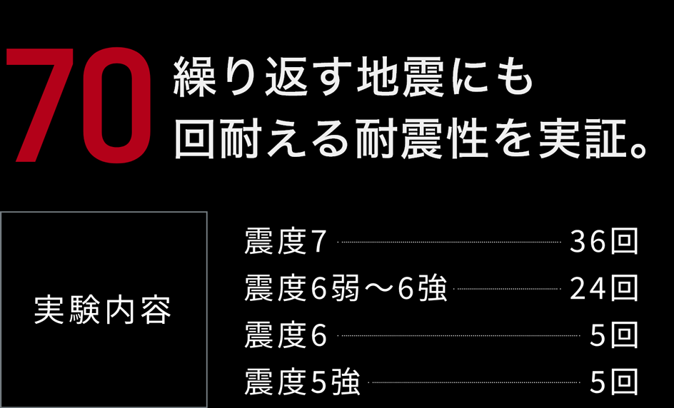 繰り返す地震にも70回耐える耐震性を実証。