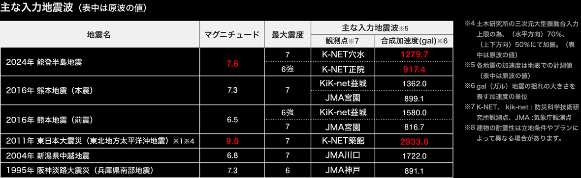 主な入力地震波