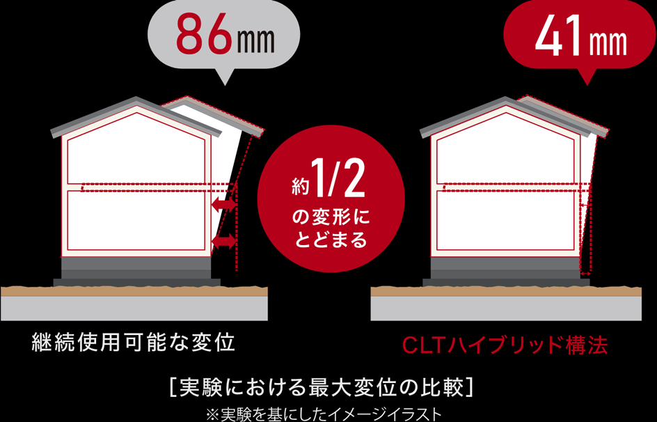 実験における最大変位の比較