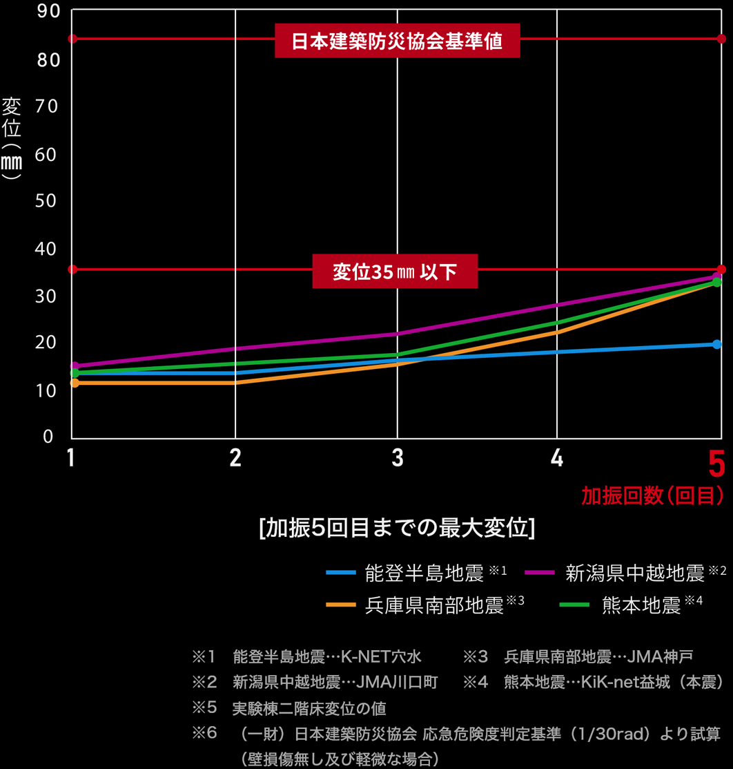 連続加震に対する変位の数