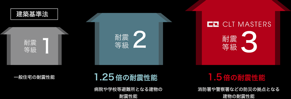 1.5倍の耐震性能