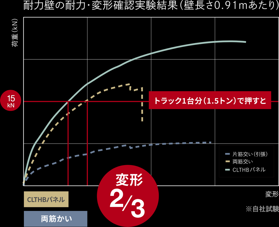 耐力壁の耐力・変形確認実験の結果